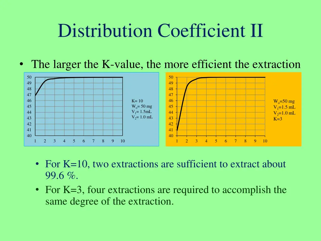 distribution coefficient ii