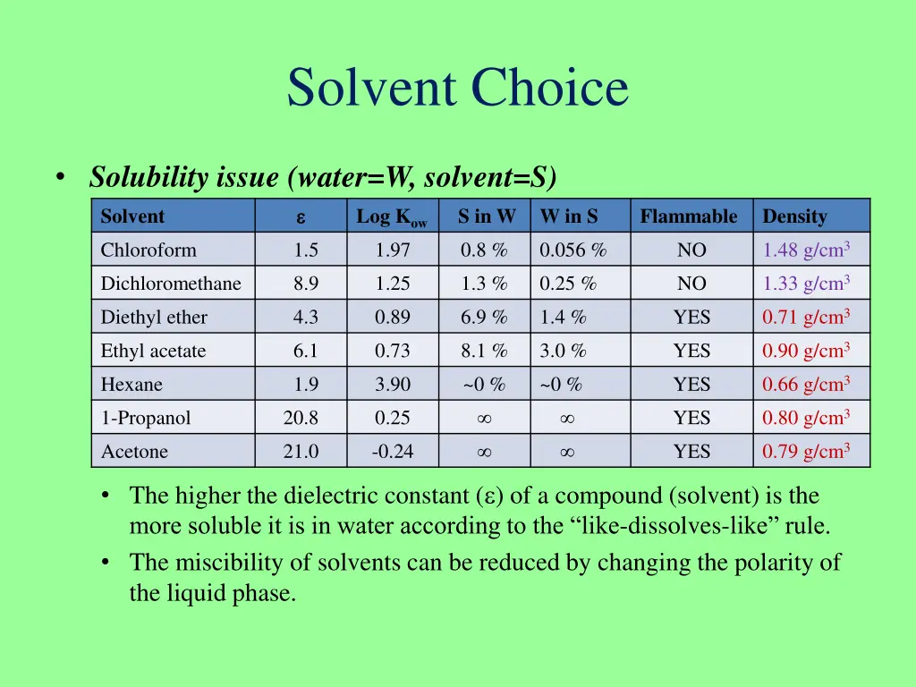 solvent choice