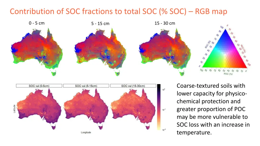 contribution of soc fractions to total