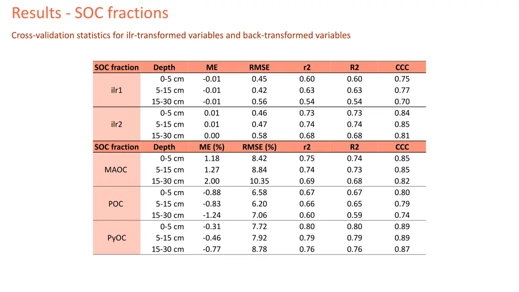 results soc fractions