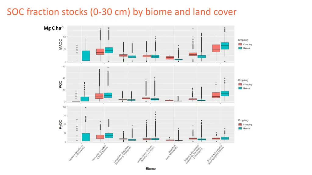 soc fraction stocks 0 30 cm by biome and land