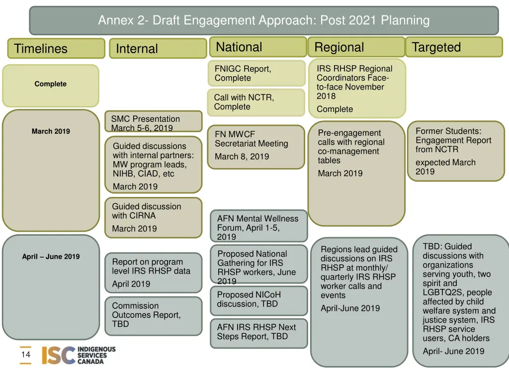 annex 2 draft engagement approach post 2021