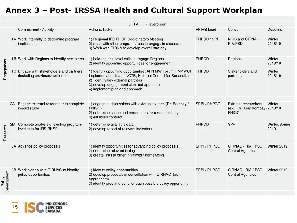 annex 3 post irssa health and cultural support