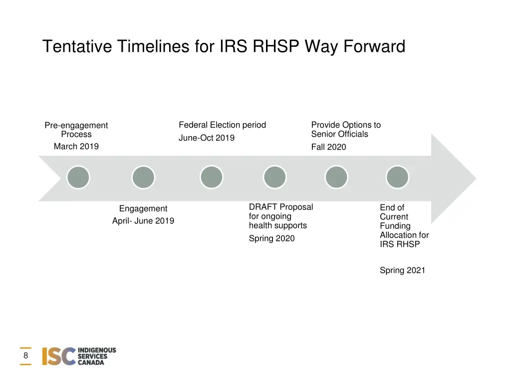 tentative timelines for irs rhsp way forward