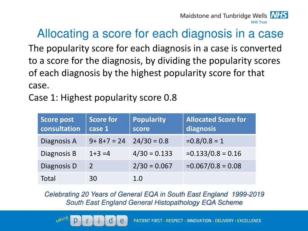 allocating a score for each diagnosis in a case