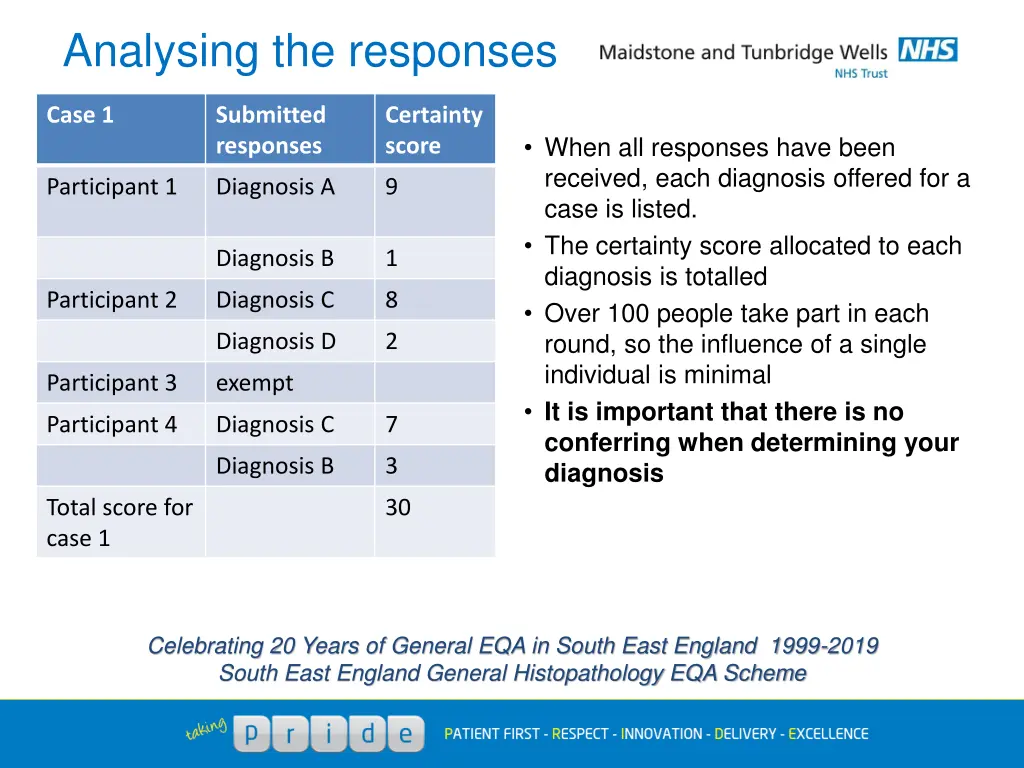 analysing the responses