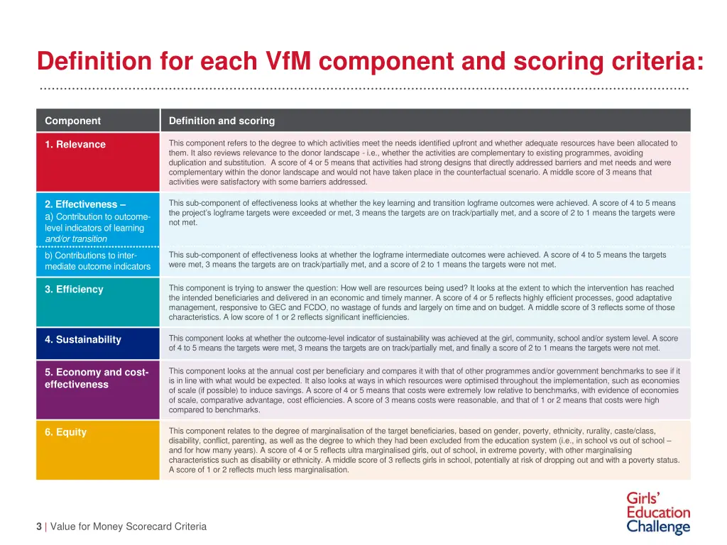 definition for each vfm component and scoring