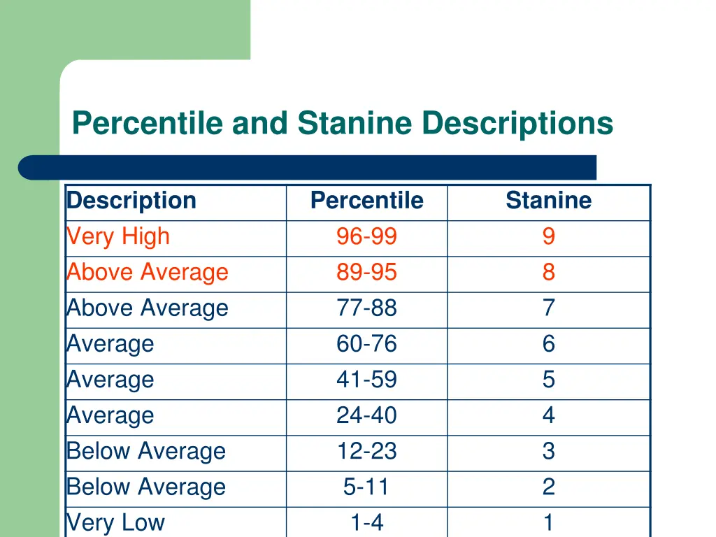 percentile and stanine descriptions