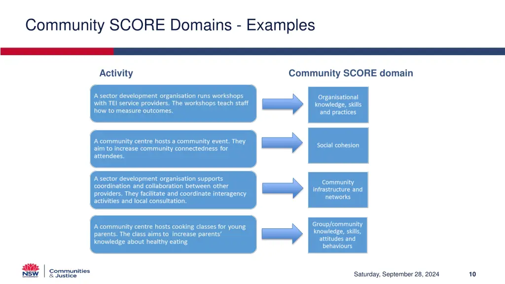 community score domains examples