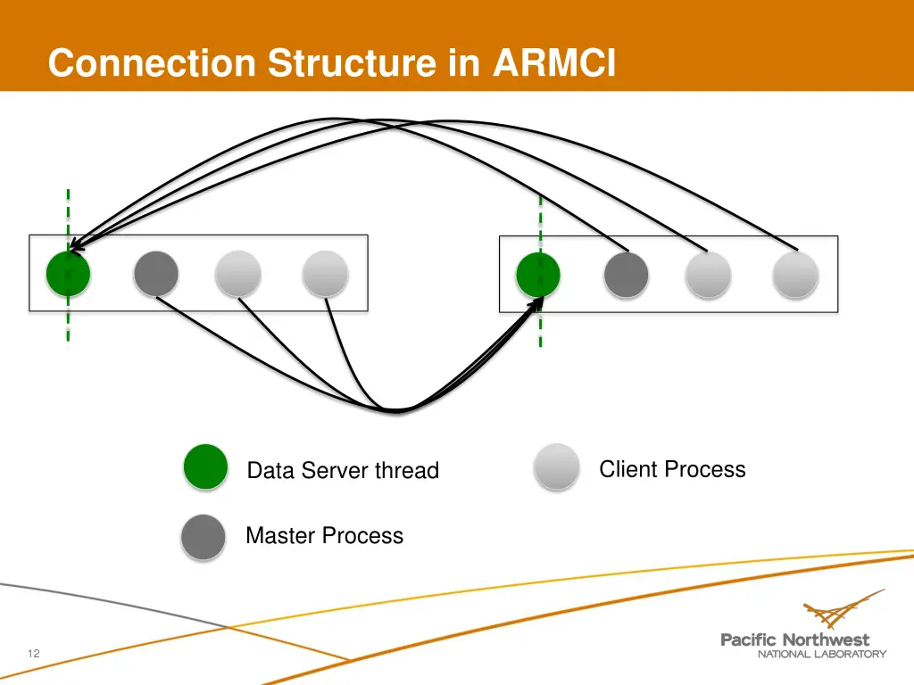 connection structure in armci