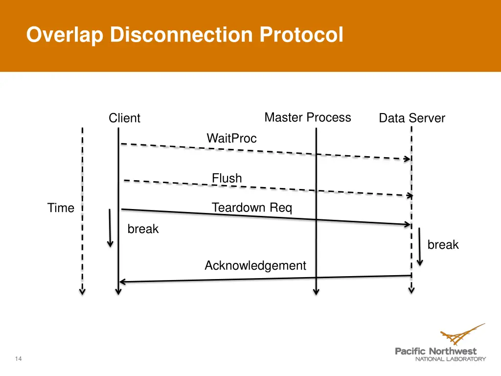 overlap disconnection protocol