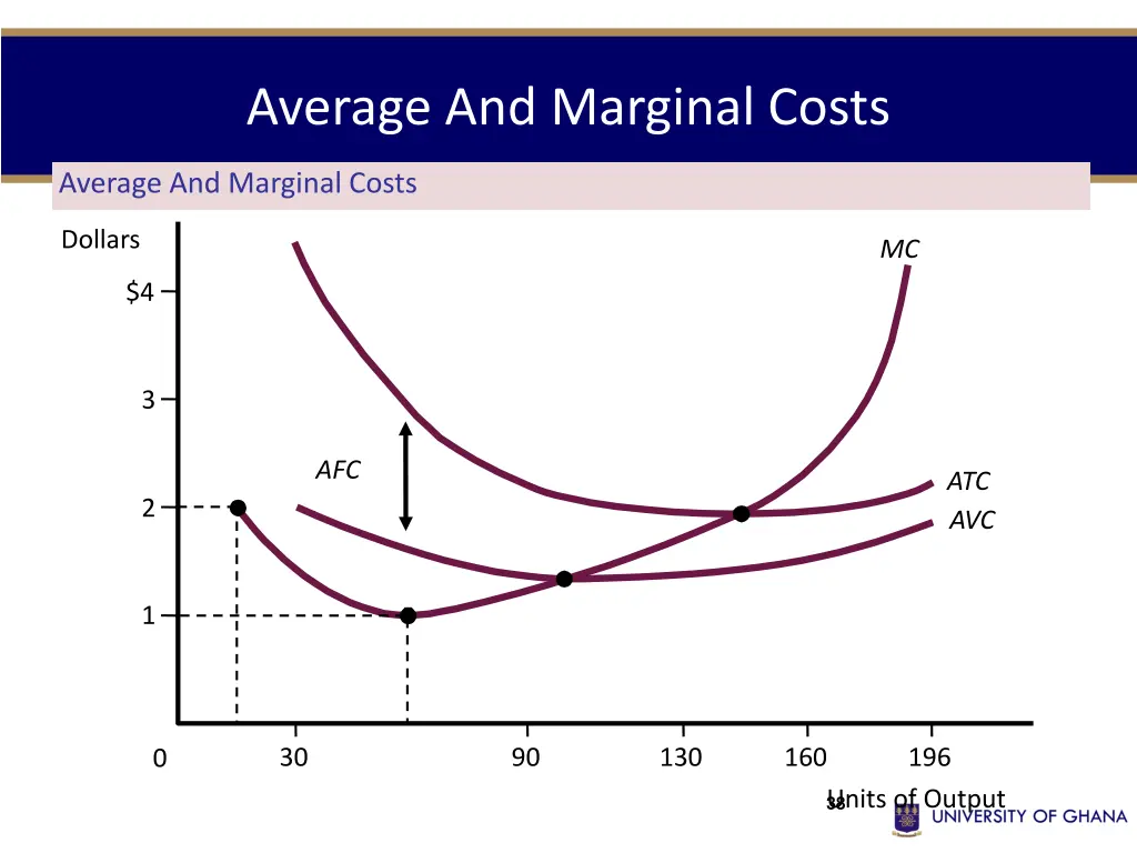 average and marginal costs