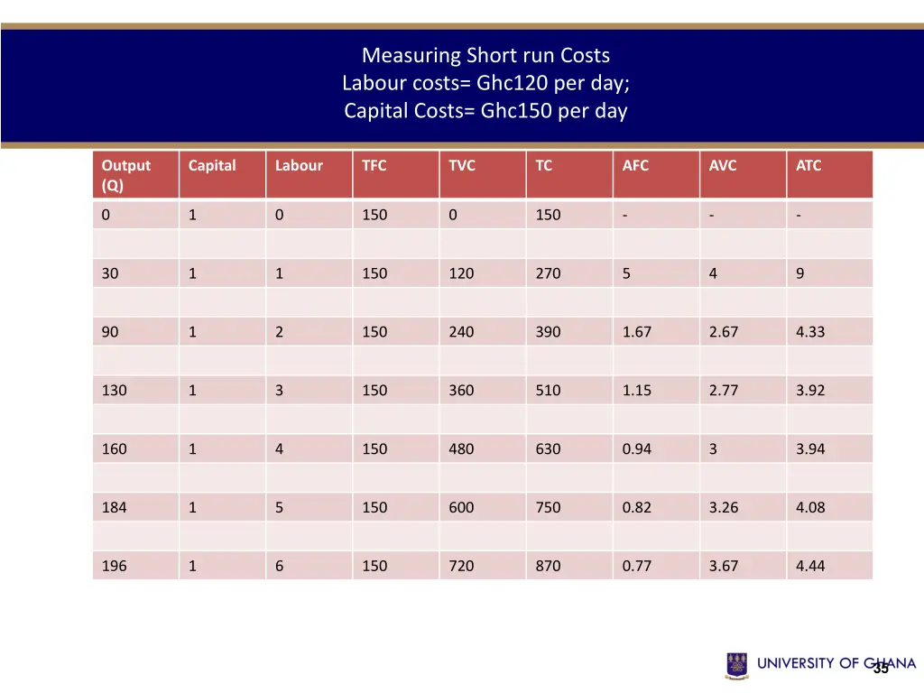 measuring short run costs labour costs ghc120 1