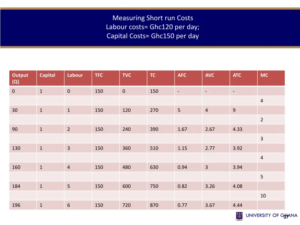 measuring short run costs labour costs ghc120 2