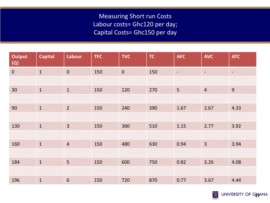 measuring short run costs labour costs ghc120