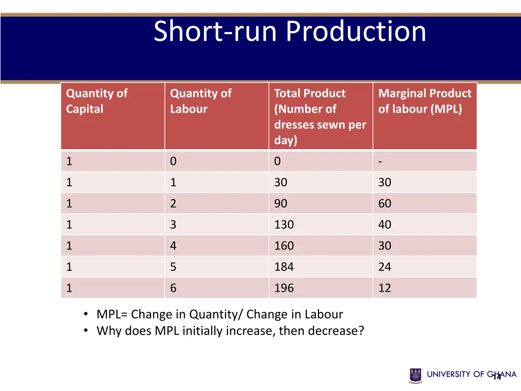 short run production