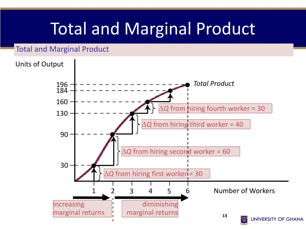 total and marginal product