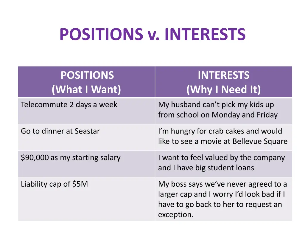 positions v interests