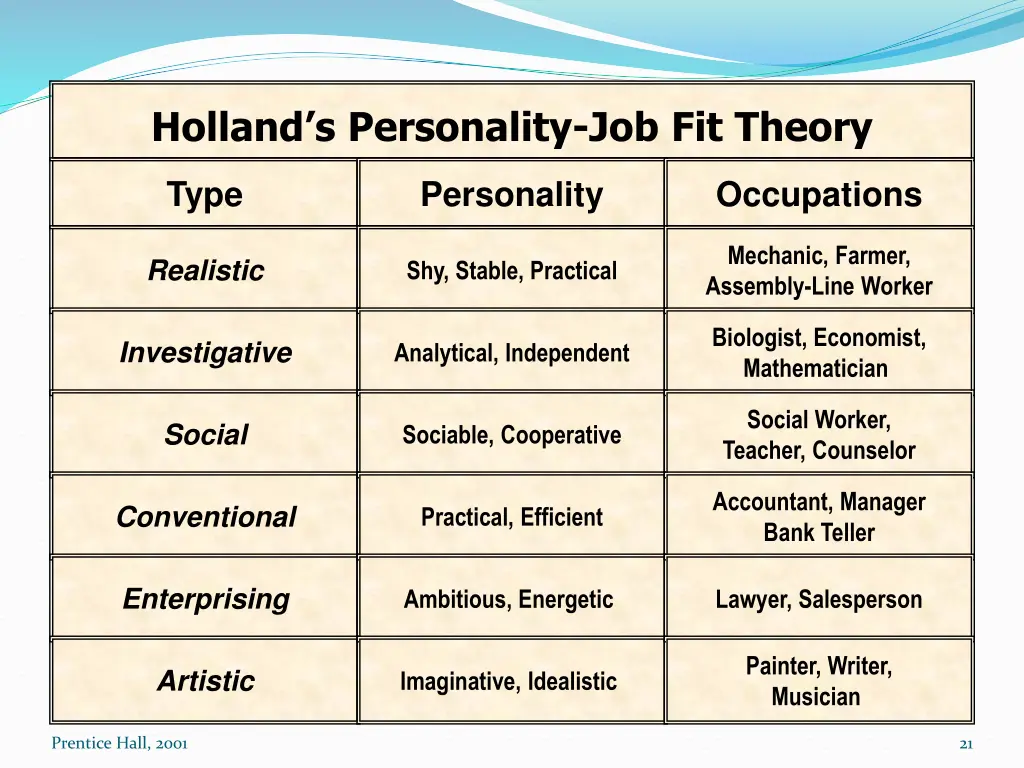 holland s personality job fit theory