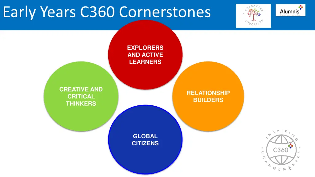 early years c360 cornerstones