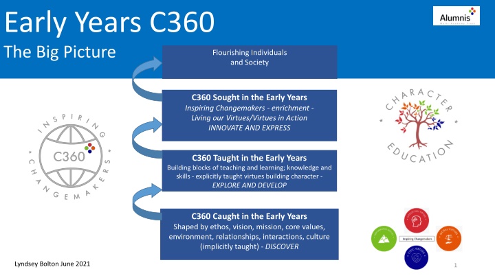 early years c360 the big picture