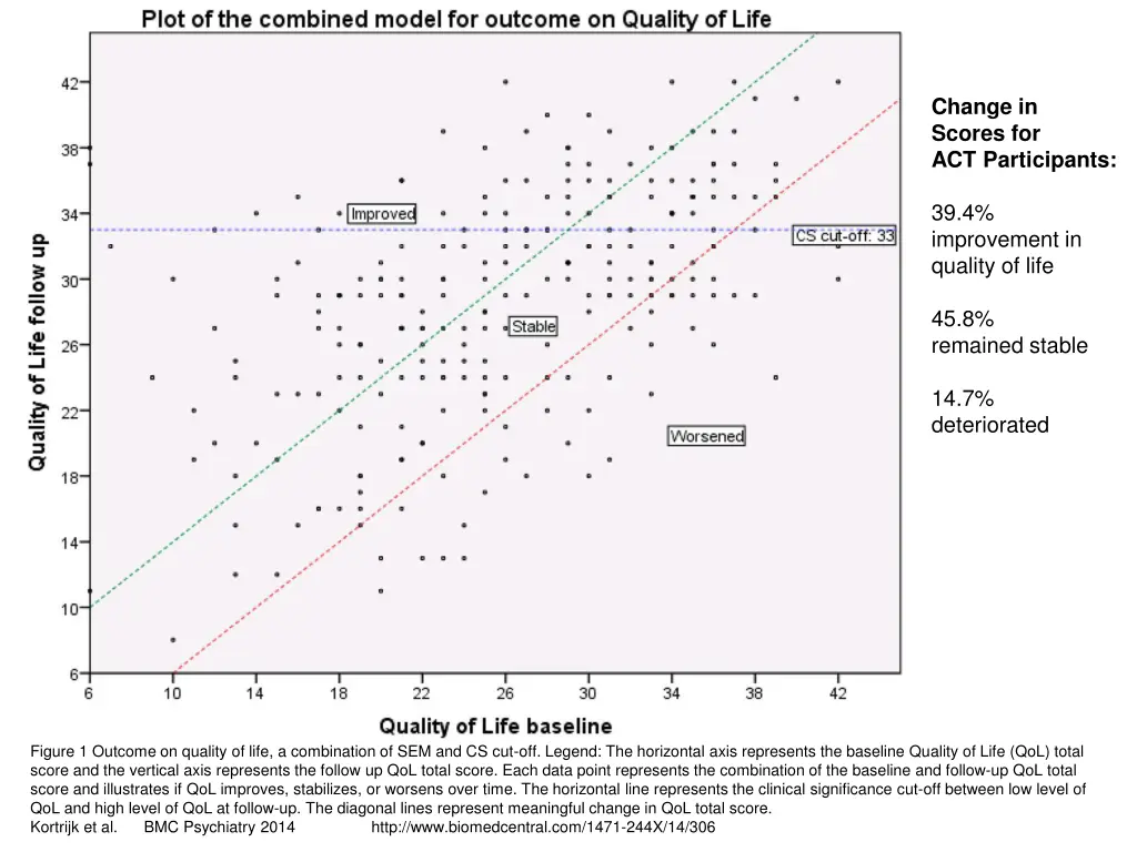 change in scores for act participants