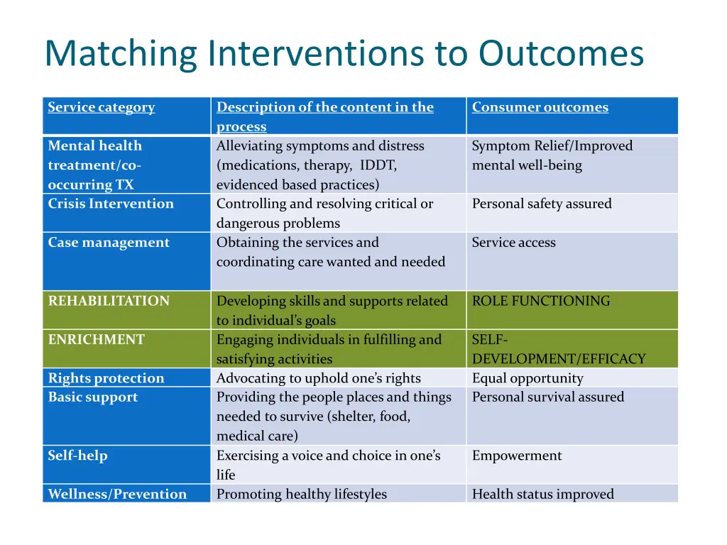 matching interventions to outcomes