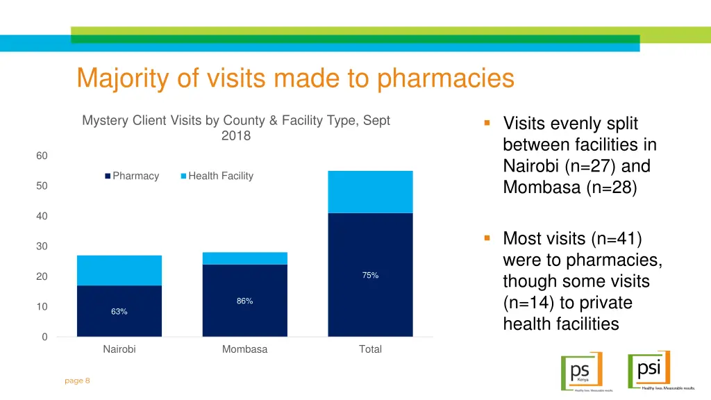 majority of visits made to pharmacies