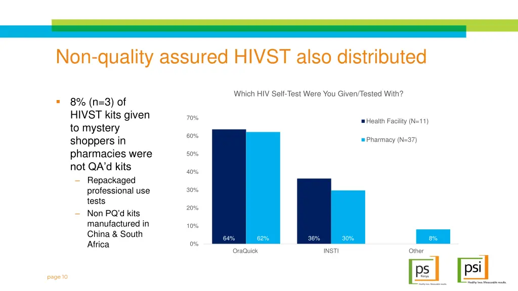 non quality assured hivst also distributed