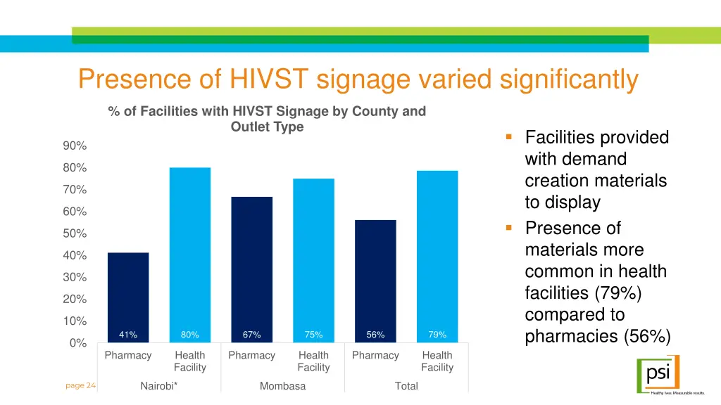 presence of hivst signage varied significantly