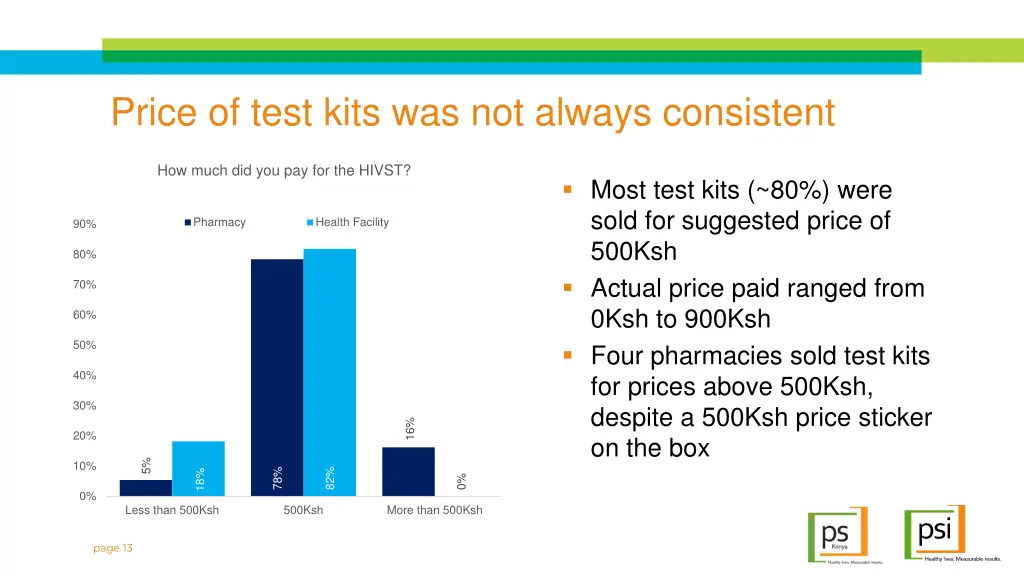 price of test kits was not always consistent