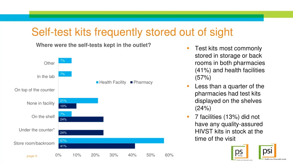 self test kits frequently stored out of sight