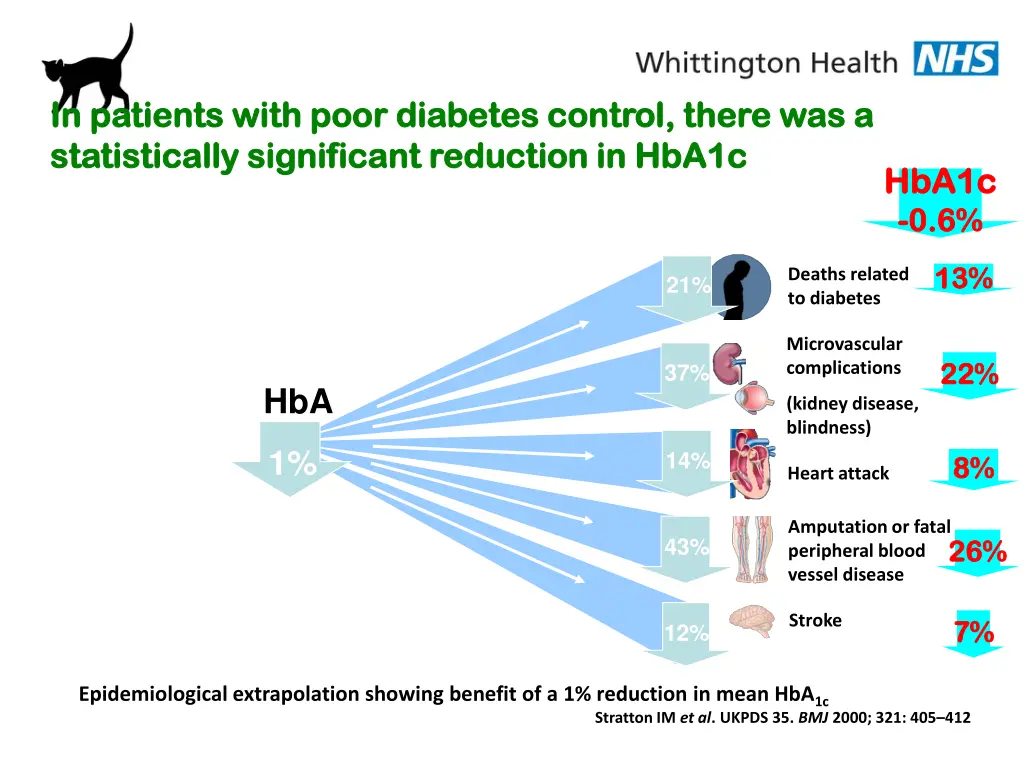 in patients with poor diabetes control there