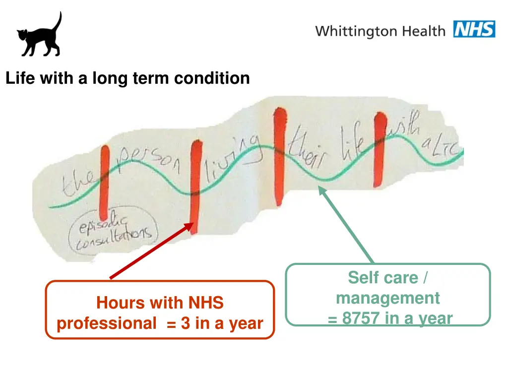 life with a long term condition