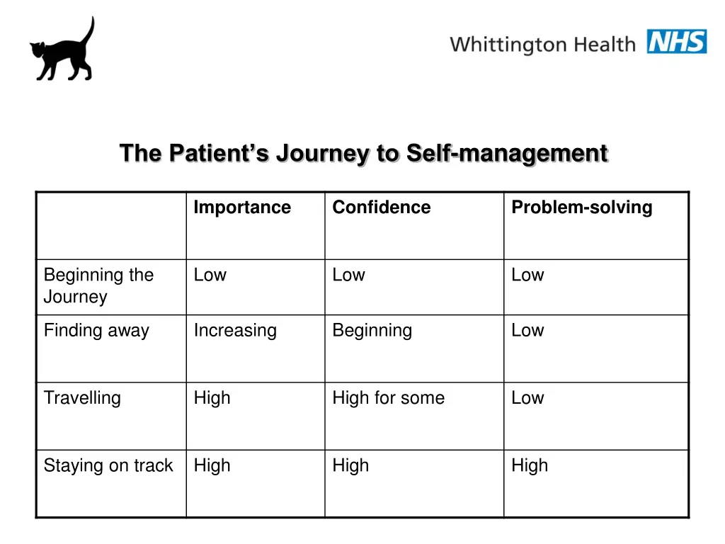 the patient s journey to self management