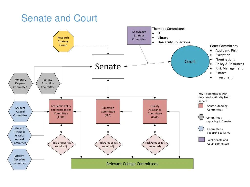 senate and court