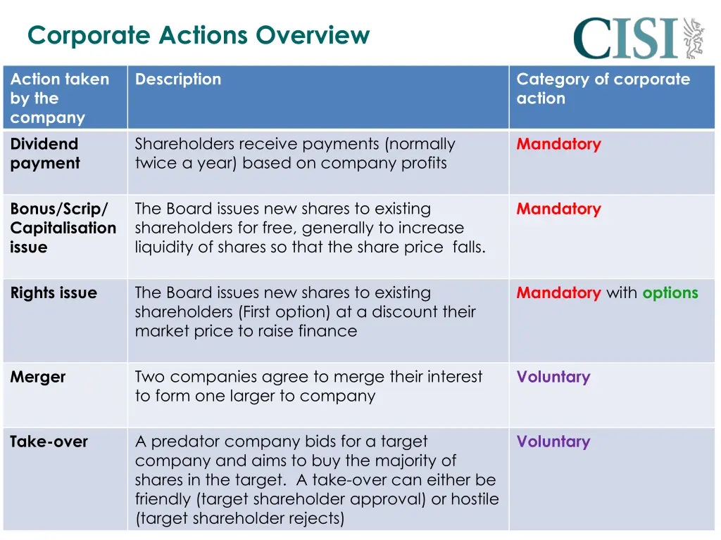 corporate actions overview