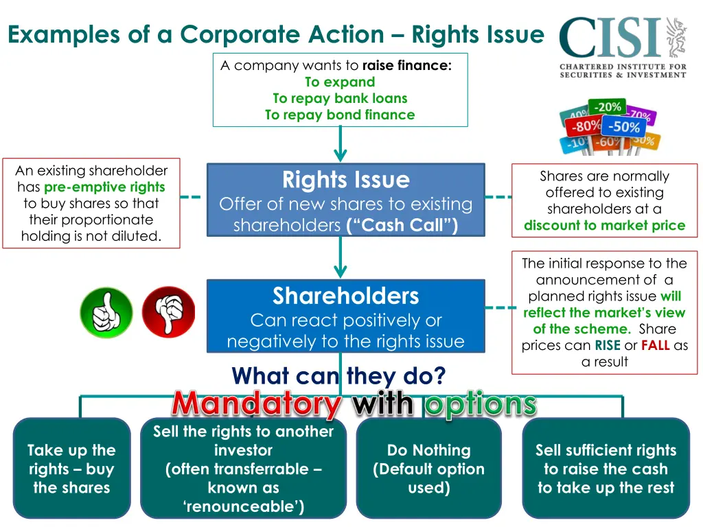 examples of a corporate action rights issue