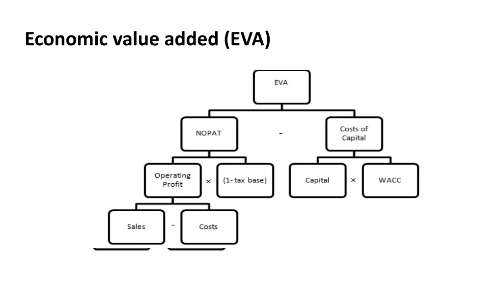 economic value added eva