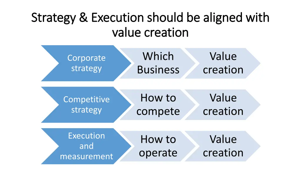 strategy execution should be aligned with