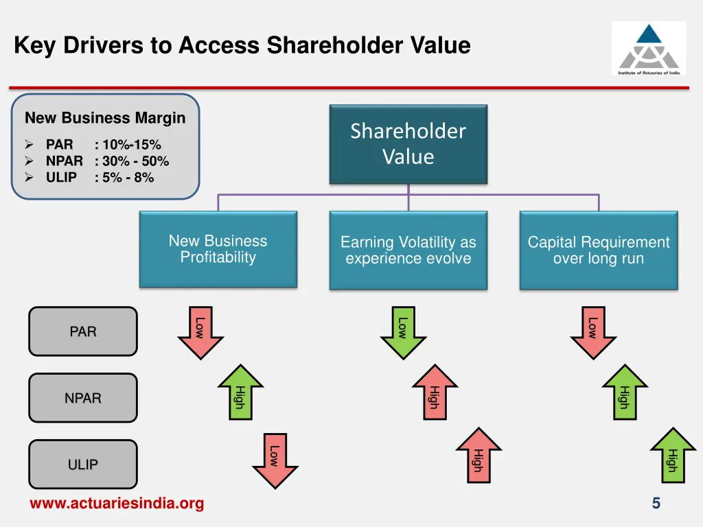 key drivers to access shareholder value