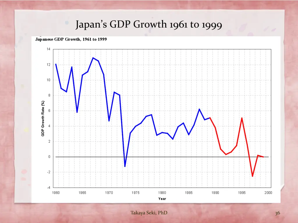 japan s gdp growth 1961 to 1999