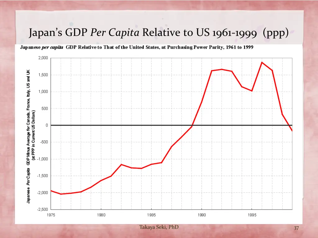 japan s gdp per capita relative to us 1961 1999