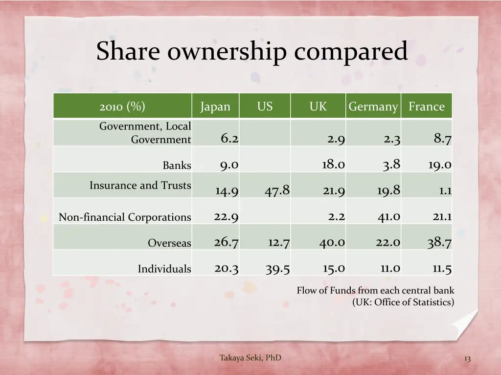 share ownership compared