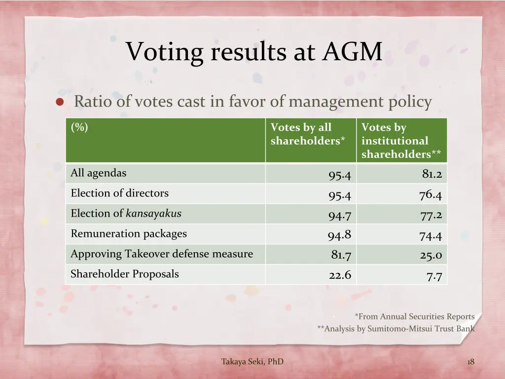 voting results at agm