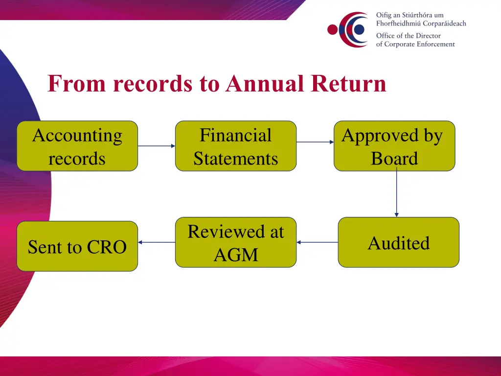 from records to annual return