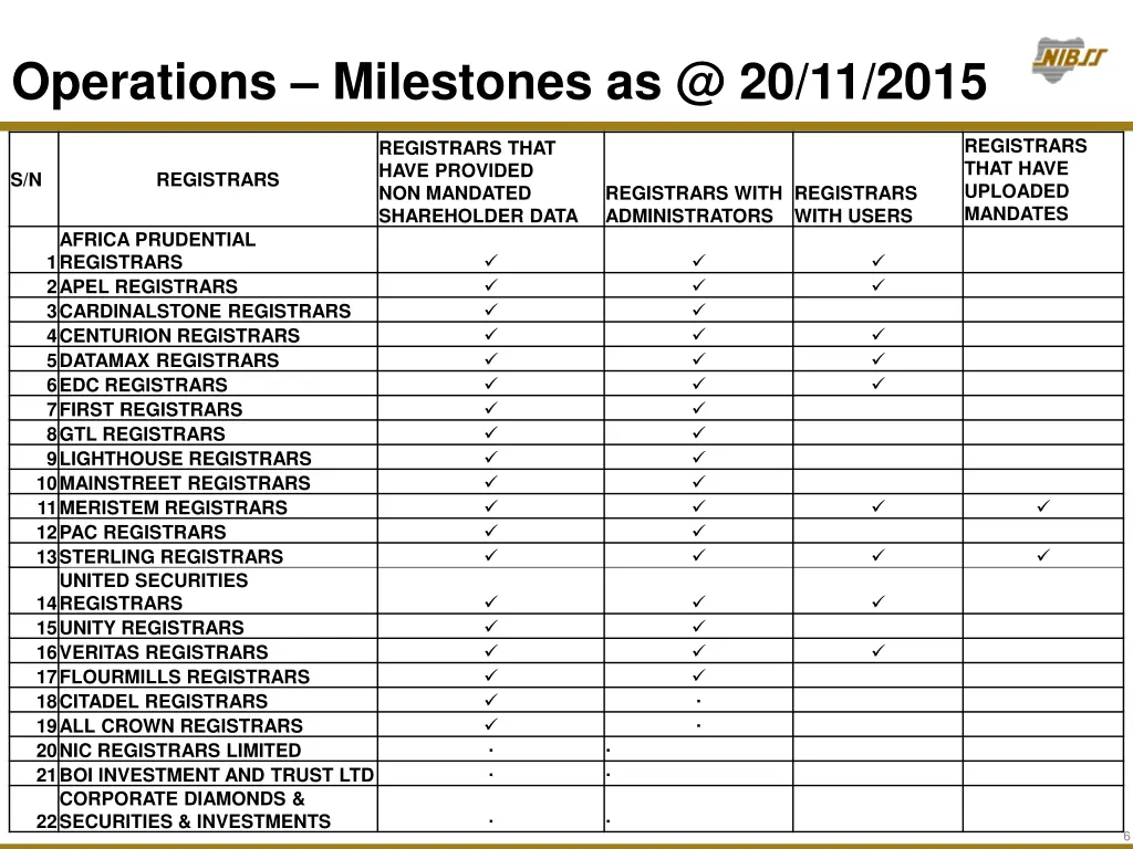 operations milestones as @ 20 11 2015