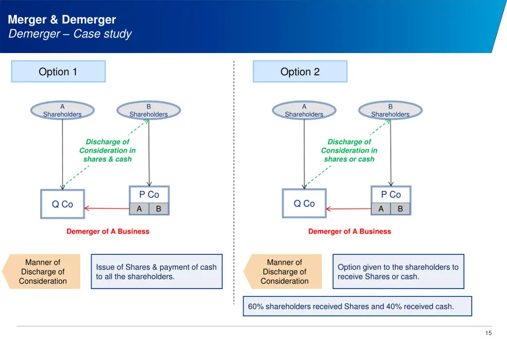 merger demerger demerger case study