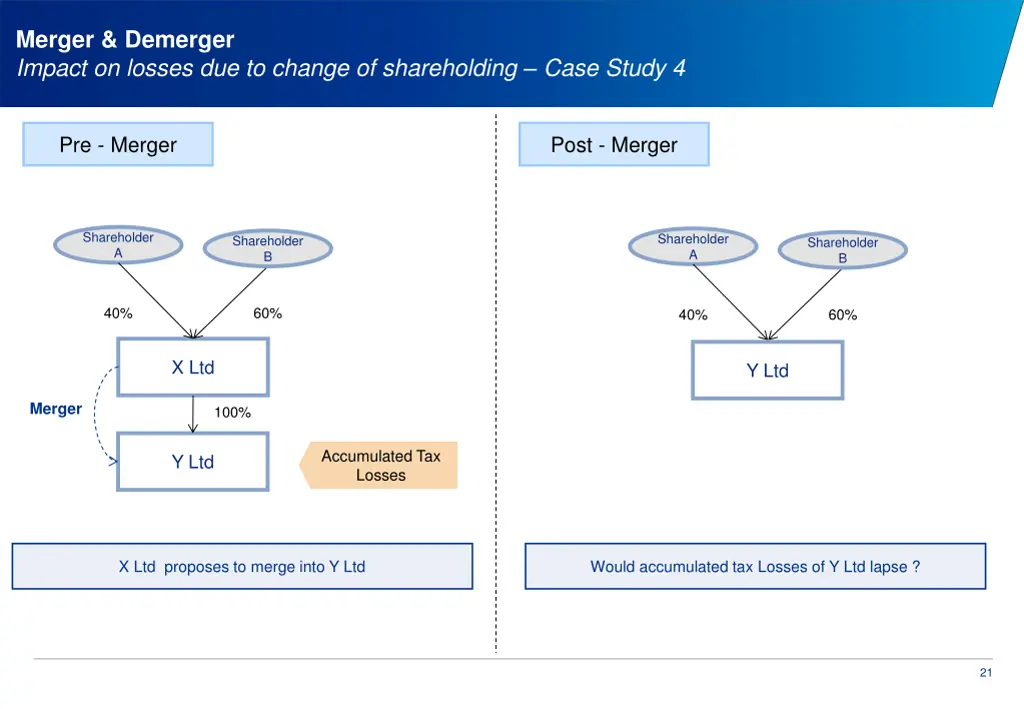 merger demerger impact on losses due to change 1