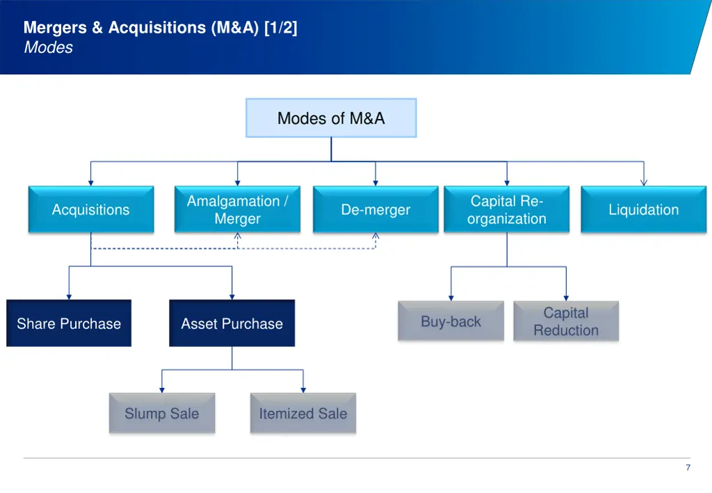 mergers acquisitions m a 1 2 modes